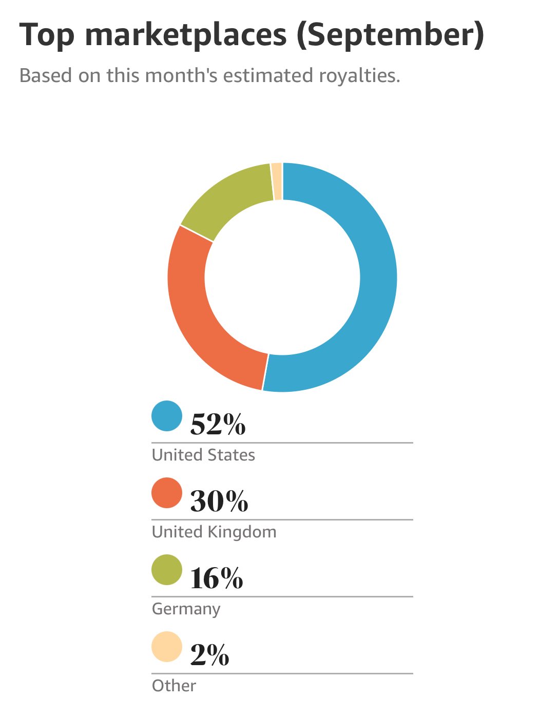Top marketplaces for September, shown as provided for campaign context